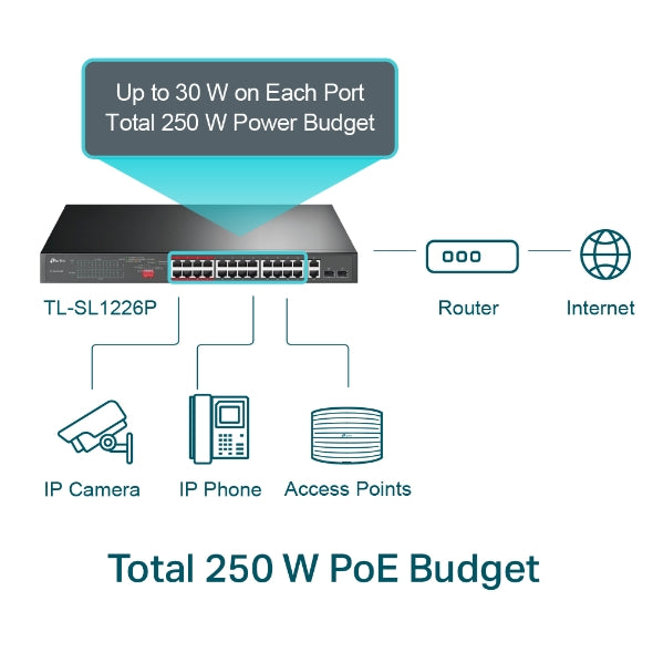 [83055] TP-LINK 24-Port 10/100Mbps + 2-Port Gigabit Unmanaged PoE+ Switch Image 